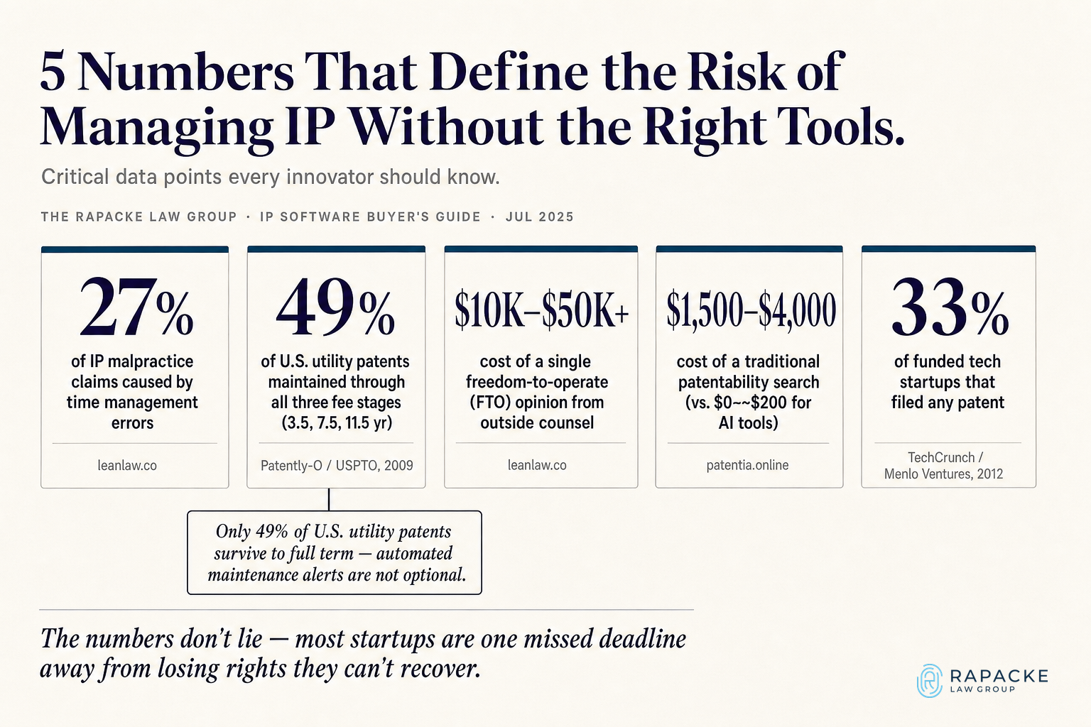 5 Numbers That Define the Risk of Managing IP Without the Right Tools