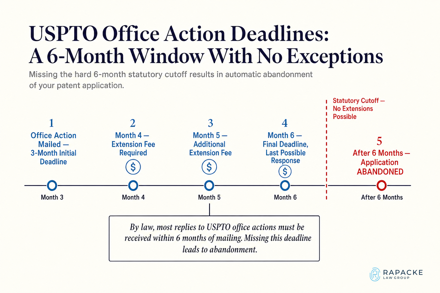 USPTO Office Action Deadlines: A 6-Month Window With No Exceptions