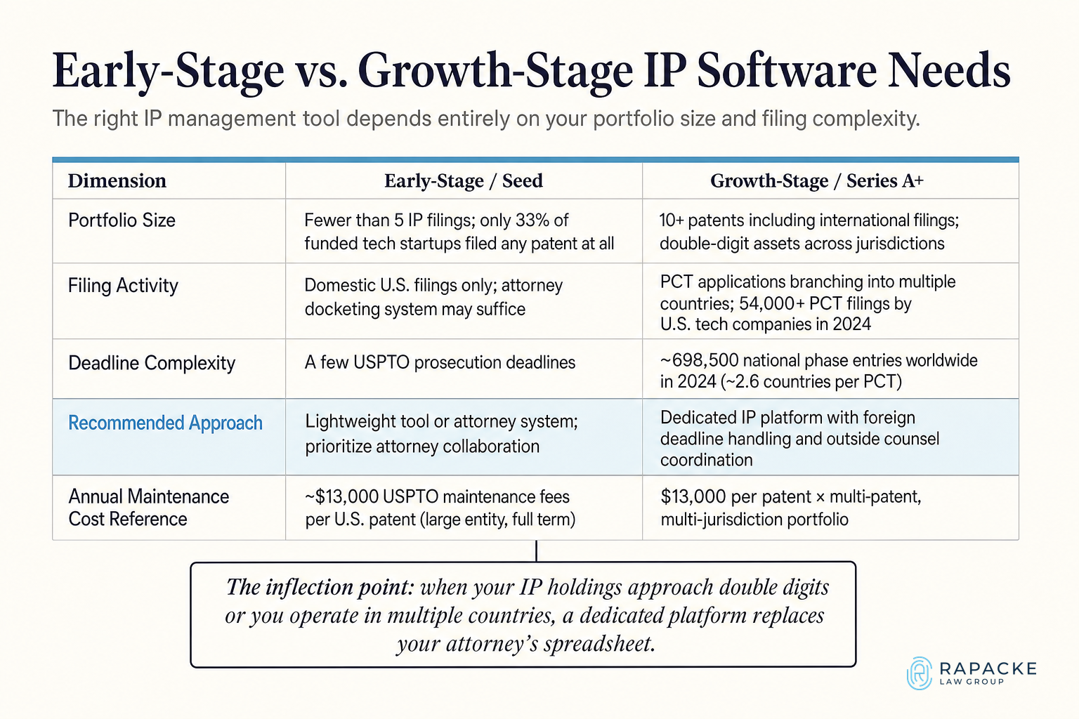 Early-Stage vs. Growth-Stage IP Software Needs