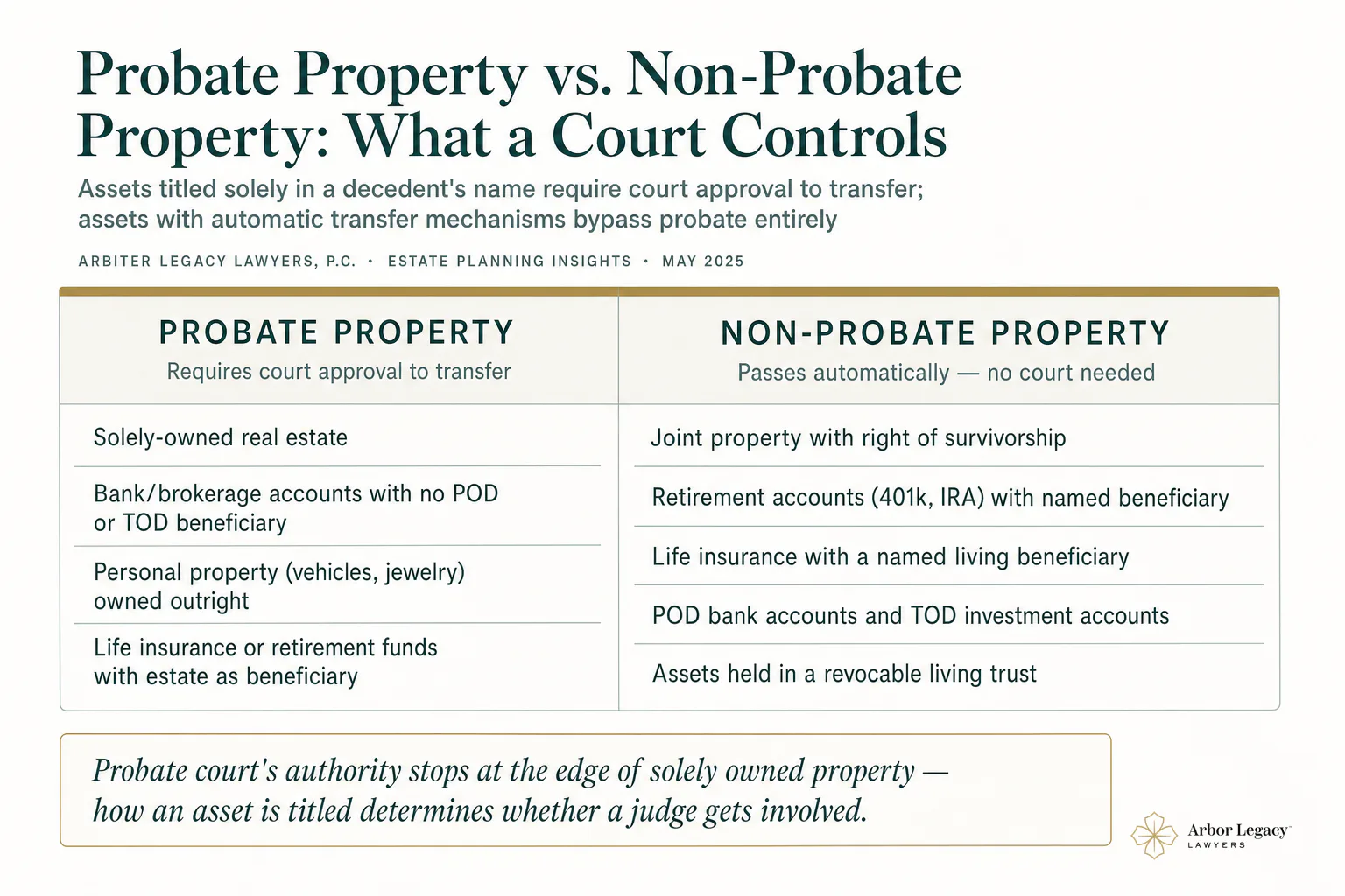 Probate Property vs. Non-Probate Property: What a Court Controls