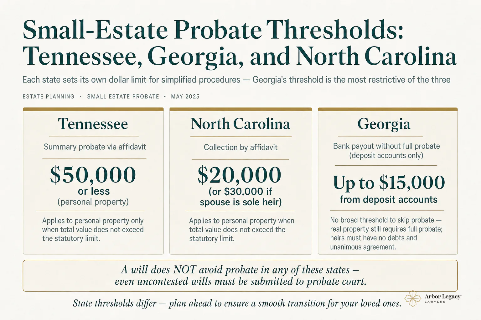 Small-Estate Probate Thresholds: Tennessee, Georgia, and North Carolina