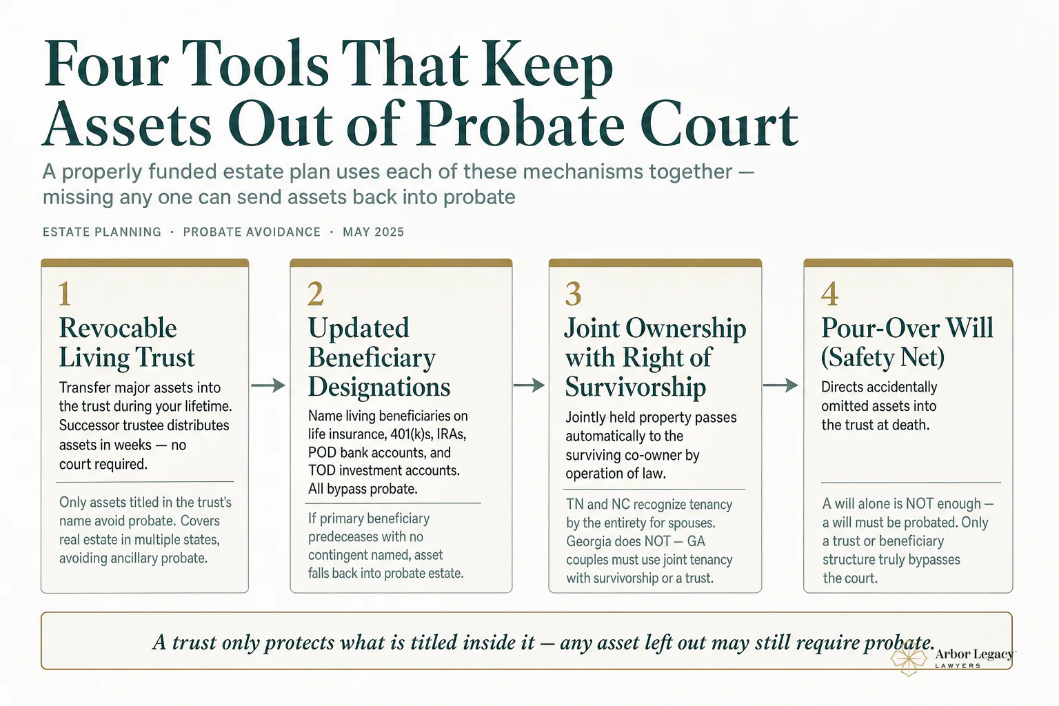 Four Tools That Keep Assets Out of Probate Court