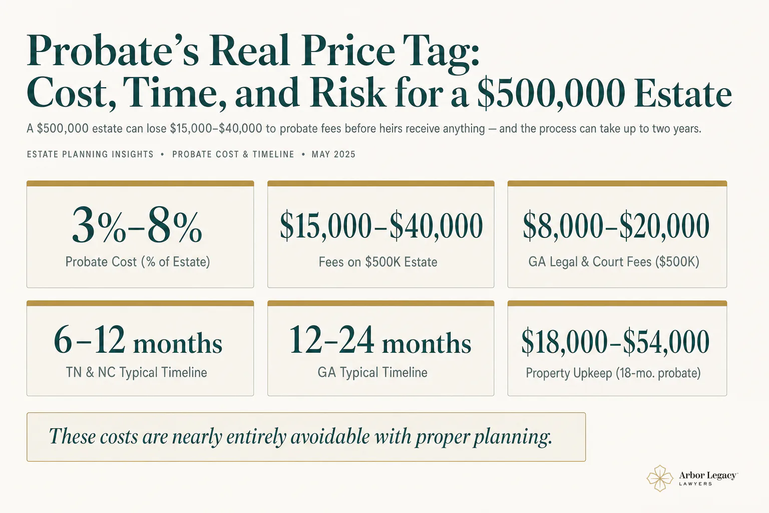 Probate's Real Price Tag: Cost, Time, and Risk for a $500,000 Estate