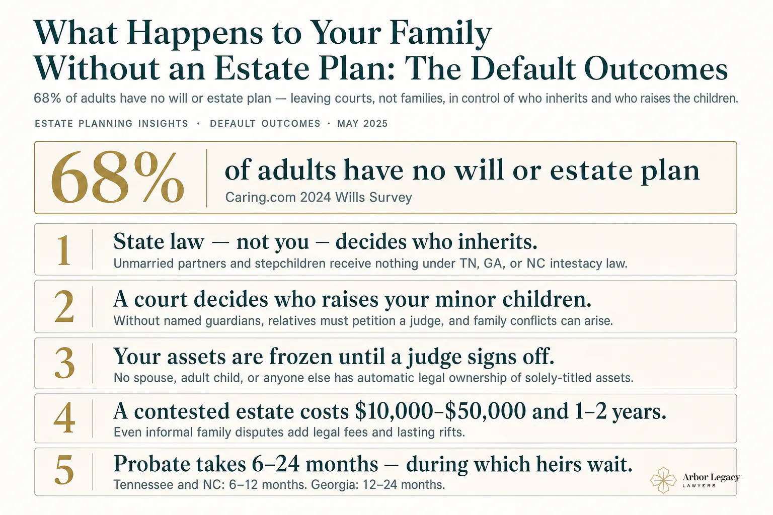 What Happens to Your Family Without an Estate Plan: The Default Outcomes