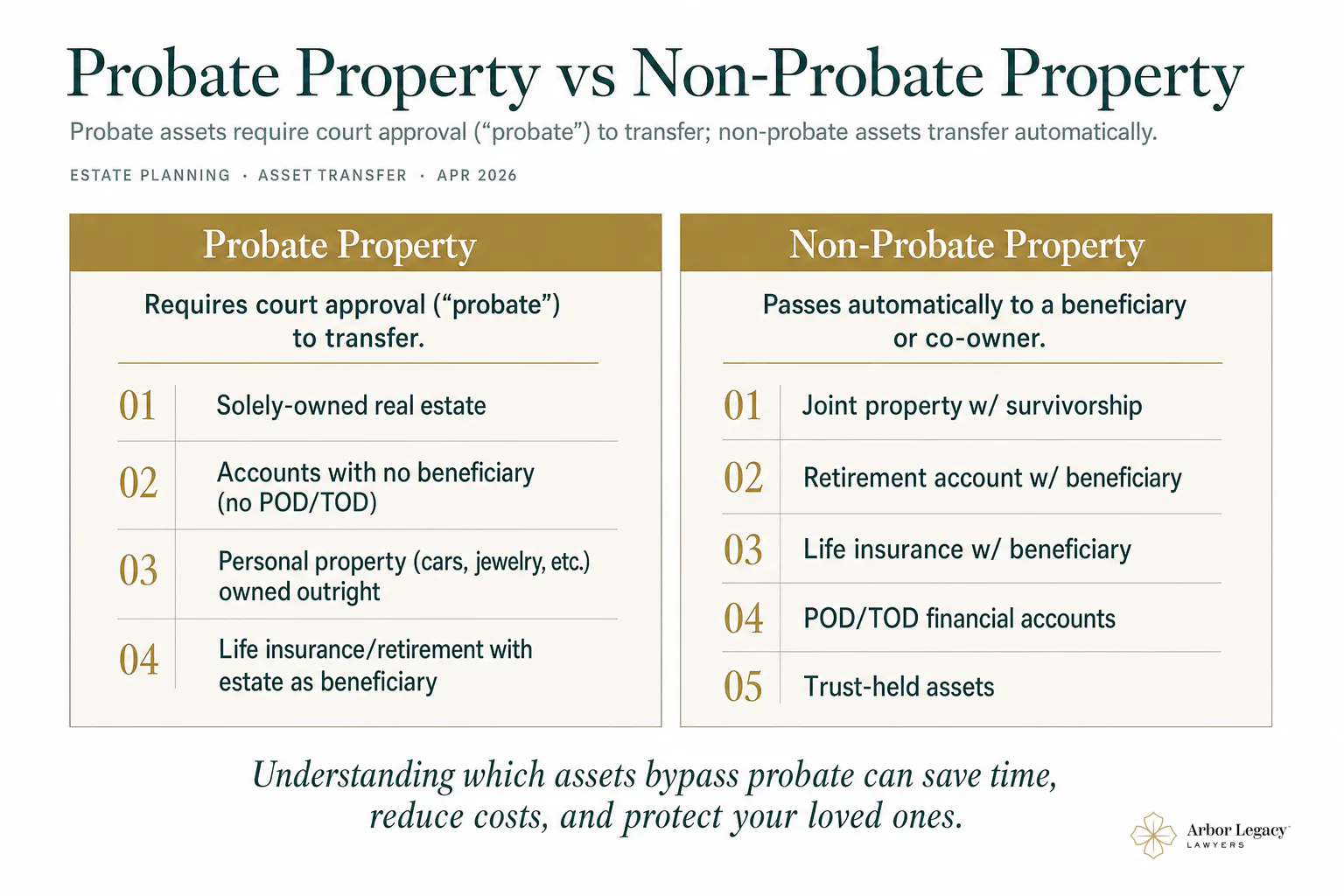 Probate Property (requires court): Real estate titled solely in decedent’s name; Bank/brokerage accounts with no POD beneficiary; Personal property (vehicles, jewelry, etc.) owned