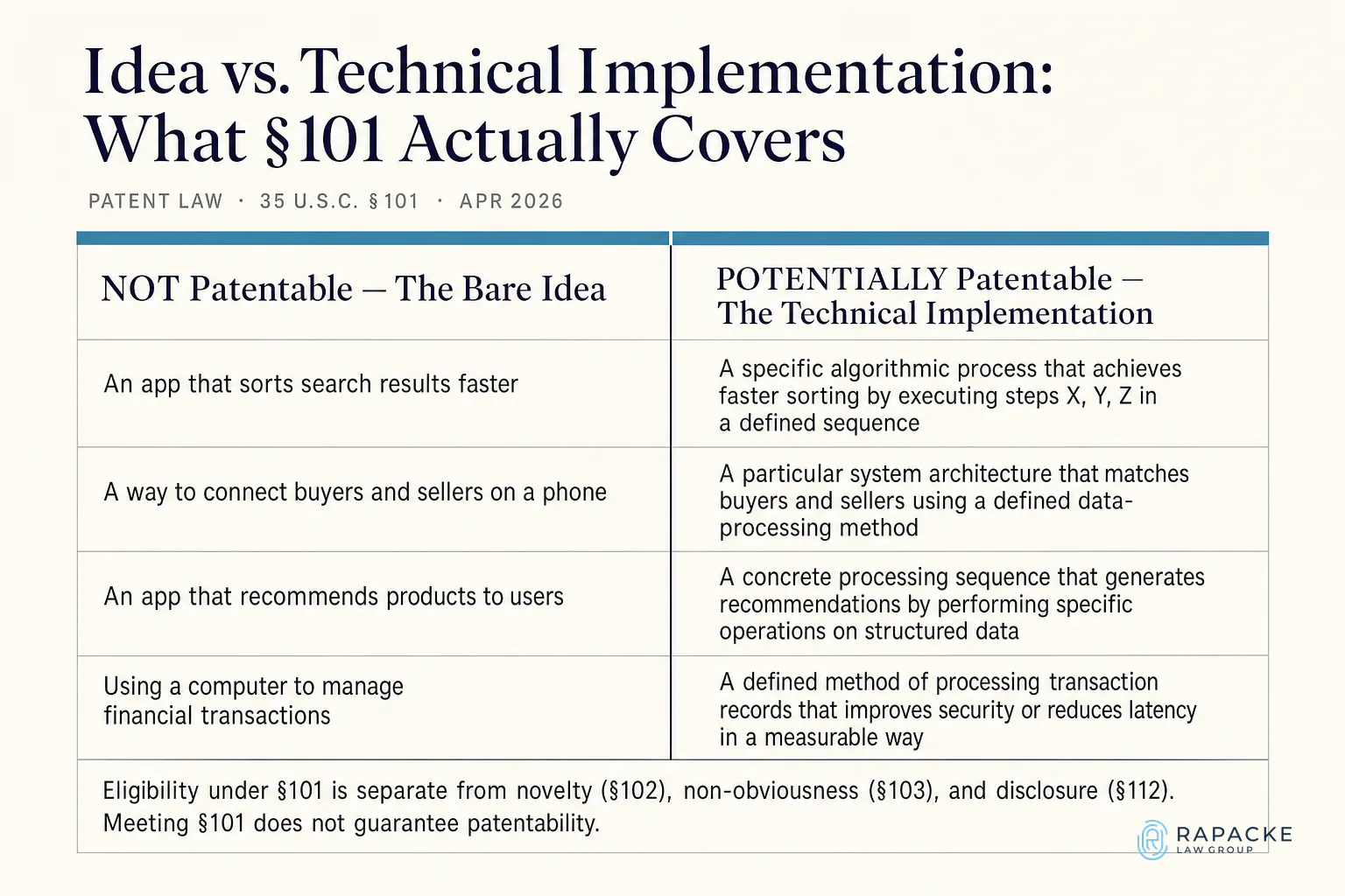 Idea vs. Technical Implementation: What §101 Actually Covers