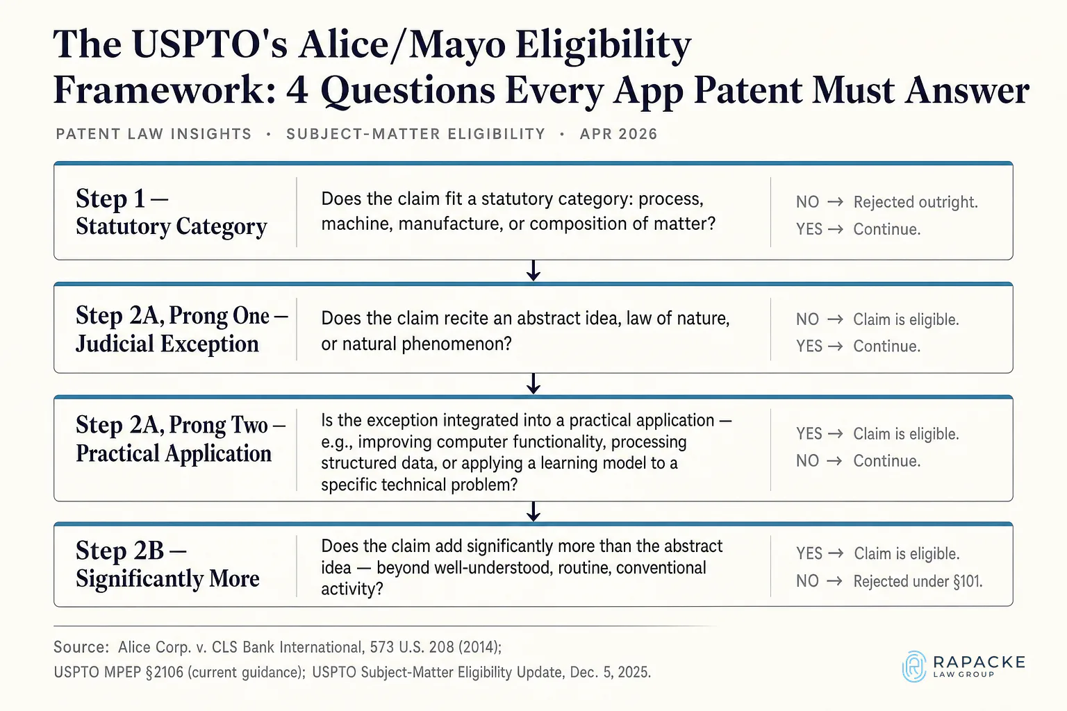 The USPTO's Alice/Mayo Eligibility Framework: 4 Questions Every App Patent Must Answer