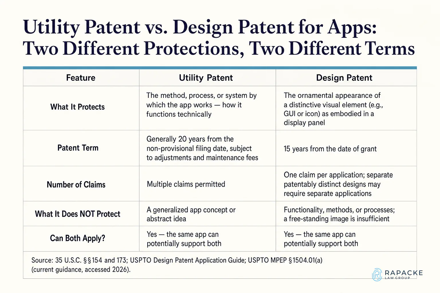 Utility Patent vs. Design Patent for Apps: Two Different Protections, Two Different Terms