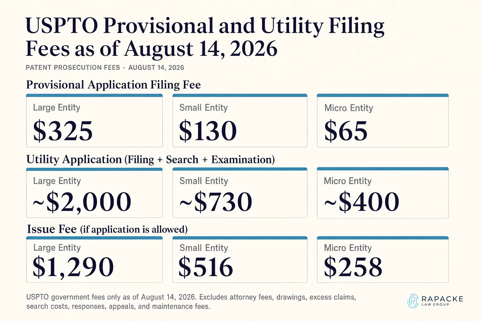 USPTO Provisional and Utility Filing Fees as of August 14, 2026