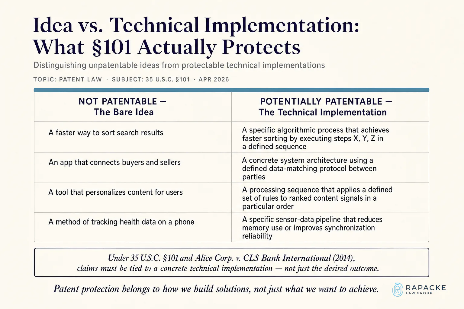 Idea vs. Technical Implementation: What §101 Actually Protects