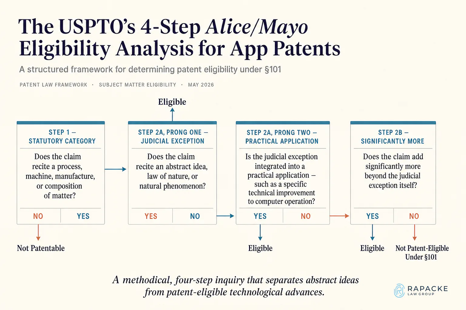 The USPTO's 4-Step Alice/Mayo Eligibility Analysis for App Patents