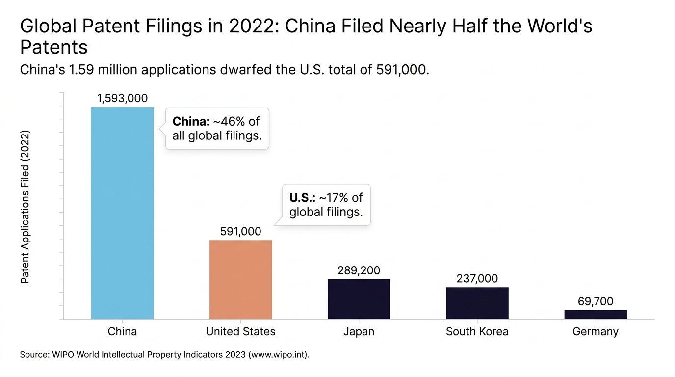Global Patent Filings in 2022: China Filed Nearly Half the World's Patents