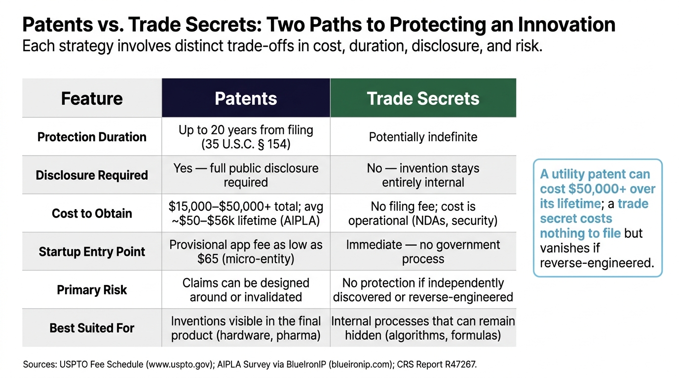 Patents vs. Trade Secrets: Two Paths to Protecting an Innovation