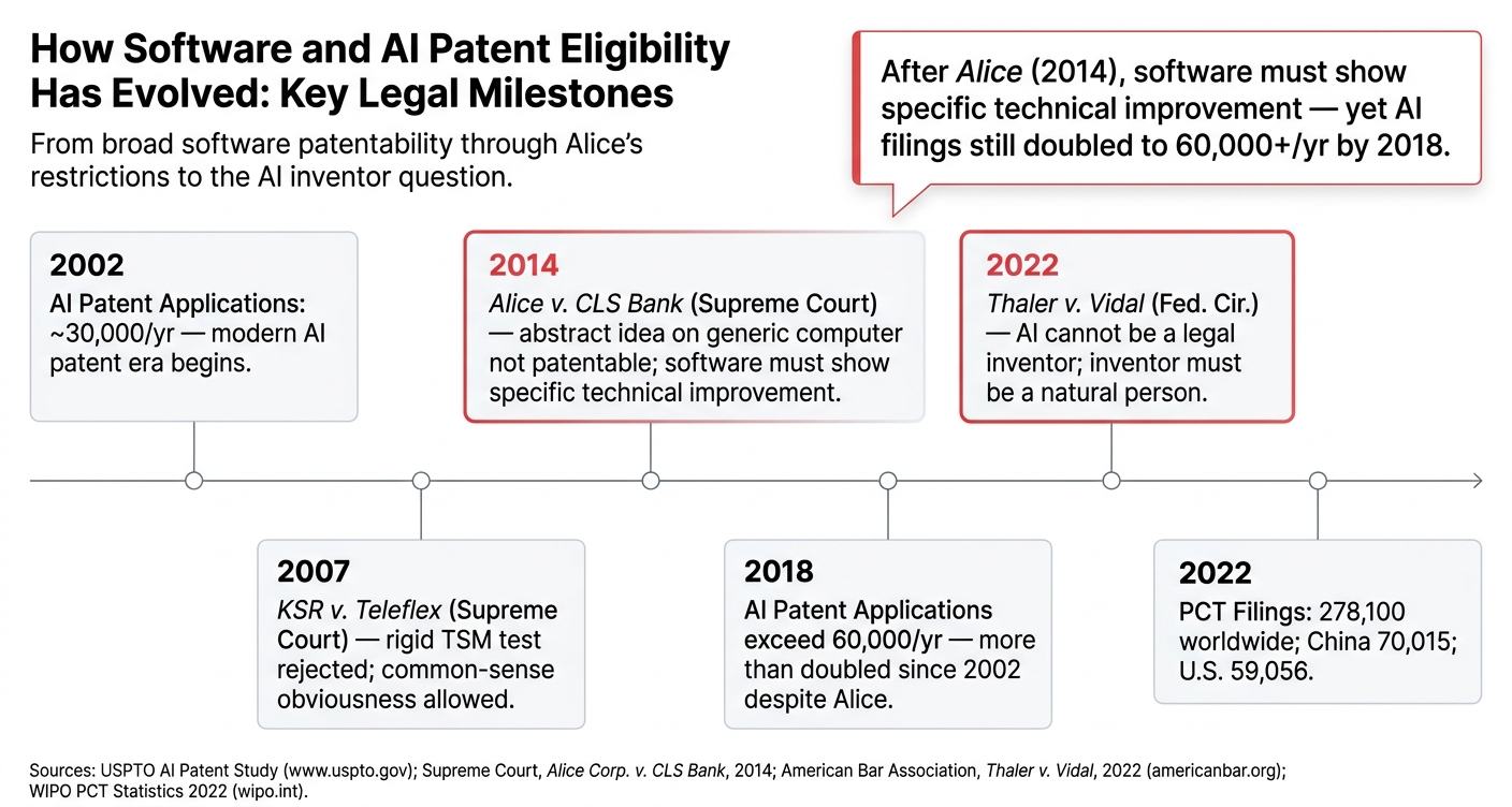 How Software and AI Patent Eligibility Has Evolved: Key Legal Milestones