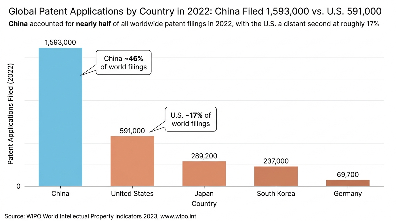 Global Patent Applications by Country in 2022: China Filed 1,593,000 vs. U.S. 591,000