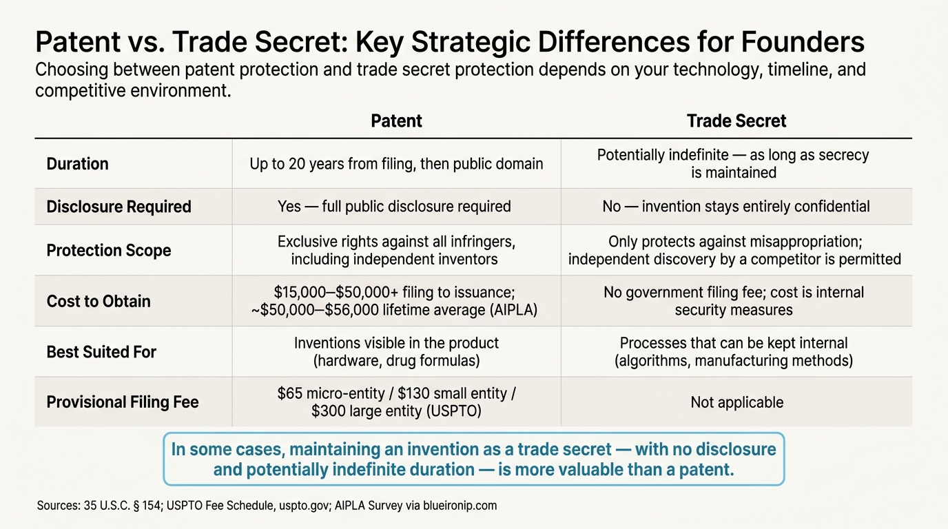 Patent vs. Trade Secret: Key Strategic Differences for Founders