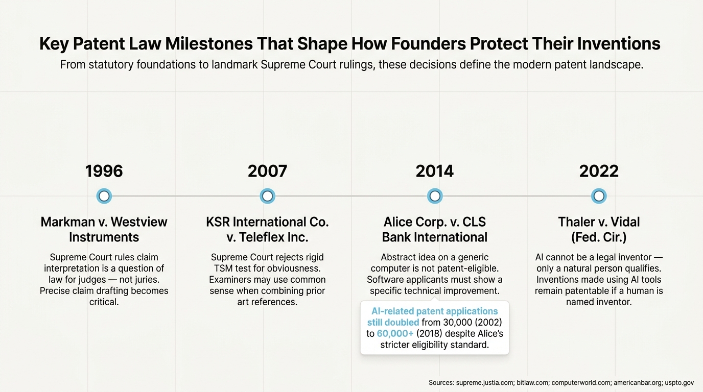 Key Patent Law Milestones That Shape How Founders Protect Their Inventions