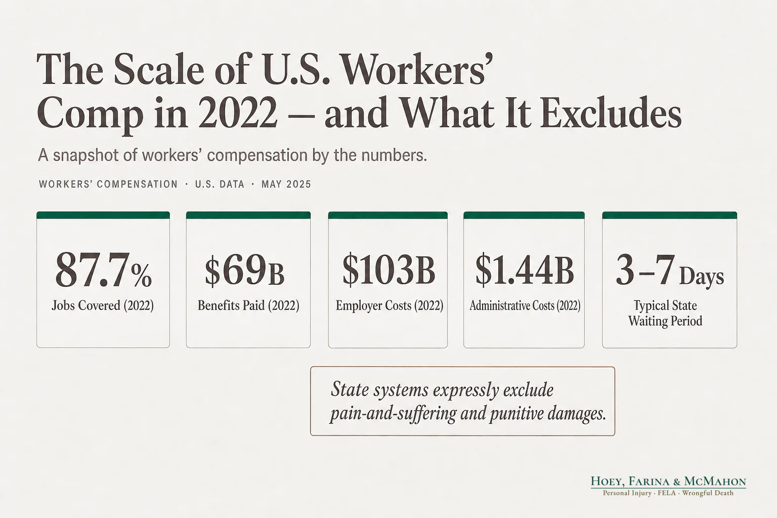 The Scale of U.S. Workers' Comp in 2022 — and What It Excludes