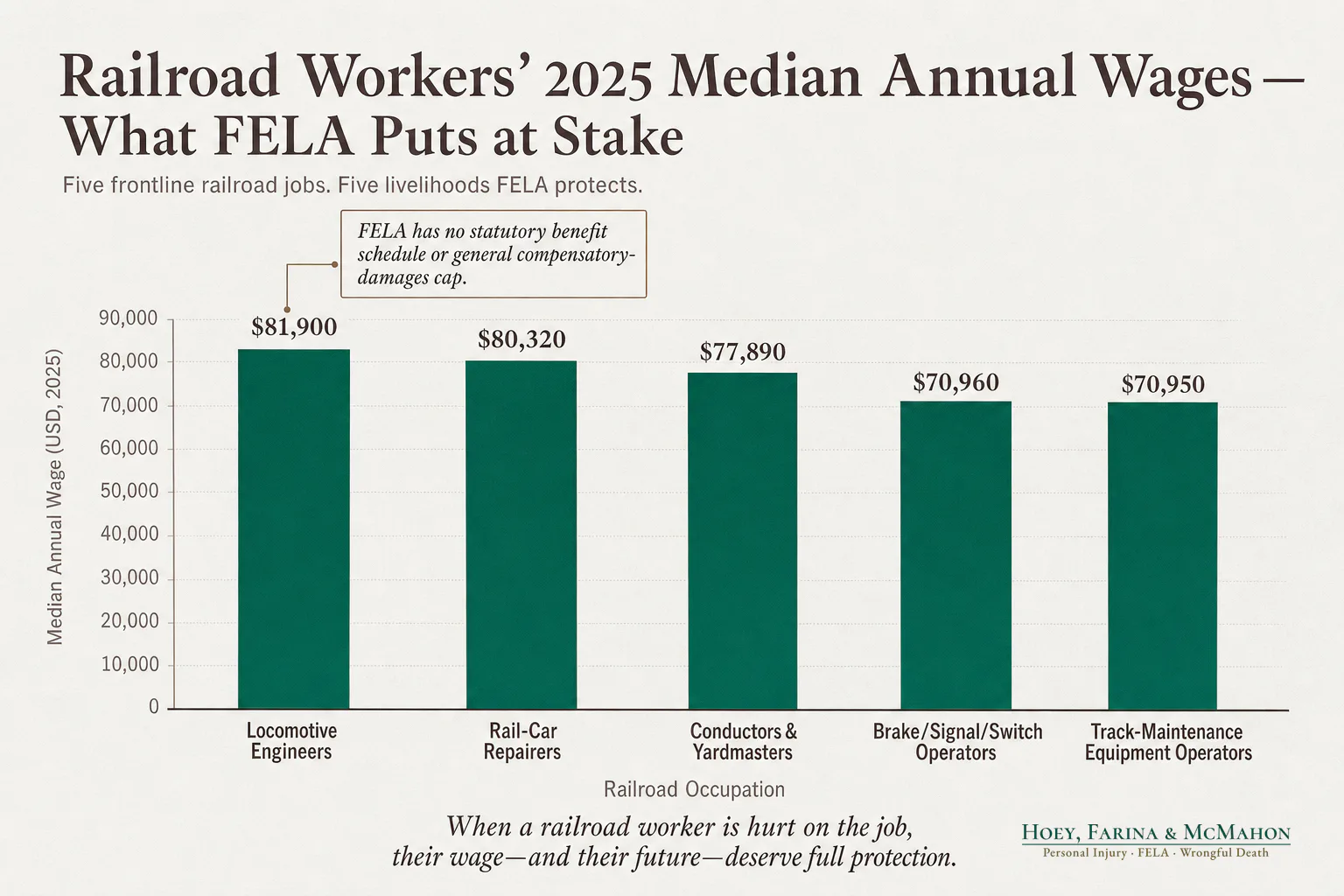 Railroad Workers' 2025 Median Annual Wages — What FELA Puts at Stake