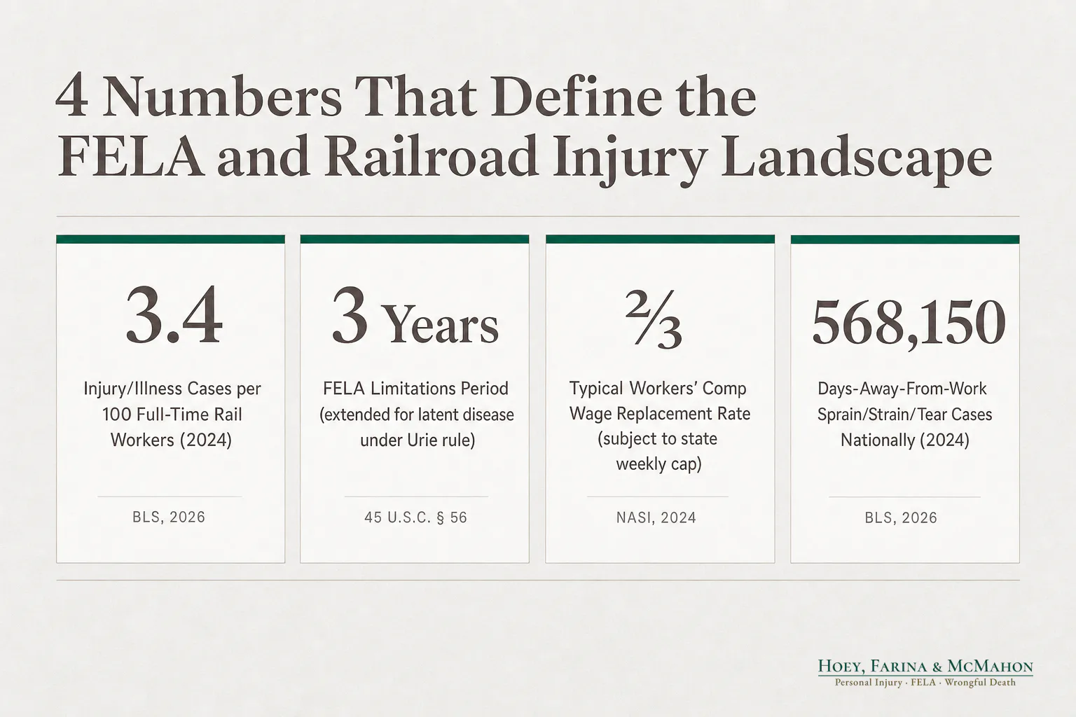 4 Numbers That Define the FELA and Railroad Injury Landscape