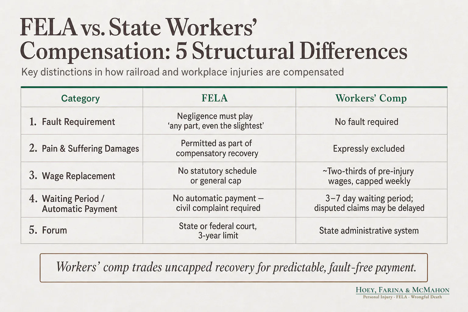 FELA vs. State Workers' Compensation: 5 Structural Differences