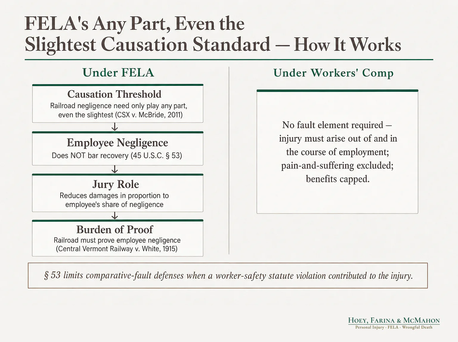 FELA's 'Any Part, Even the Slightest' Causation Standard — How It Works
