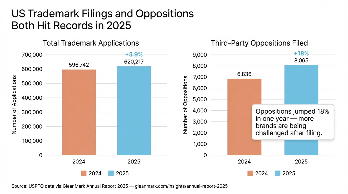 US Trademark Filings and Oppositions Both Hit Records in 2025