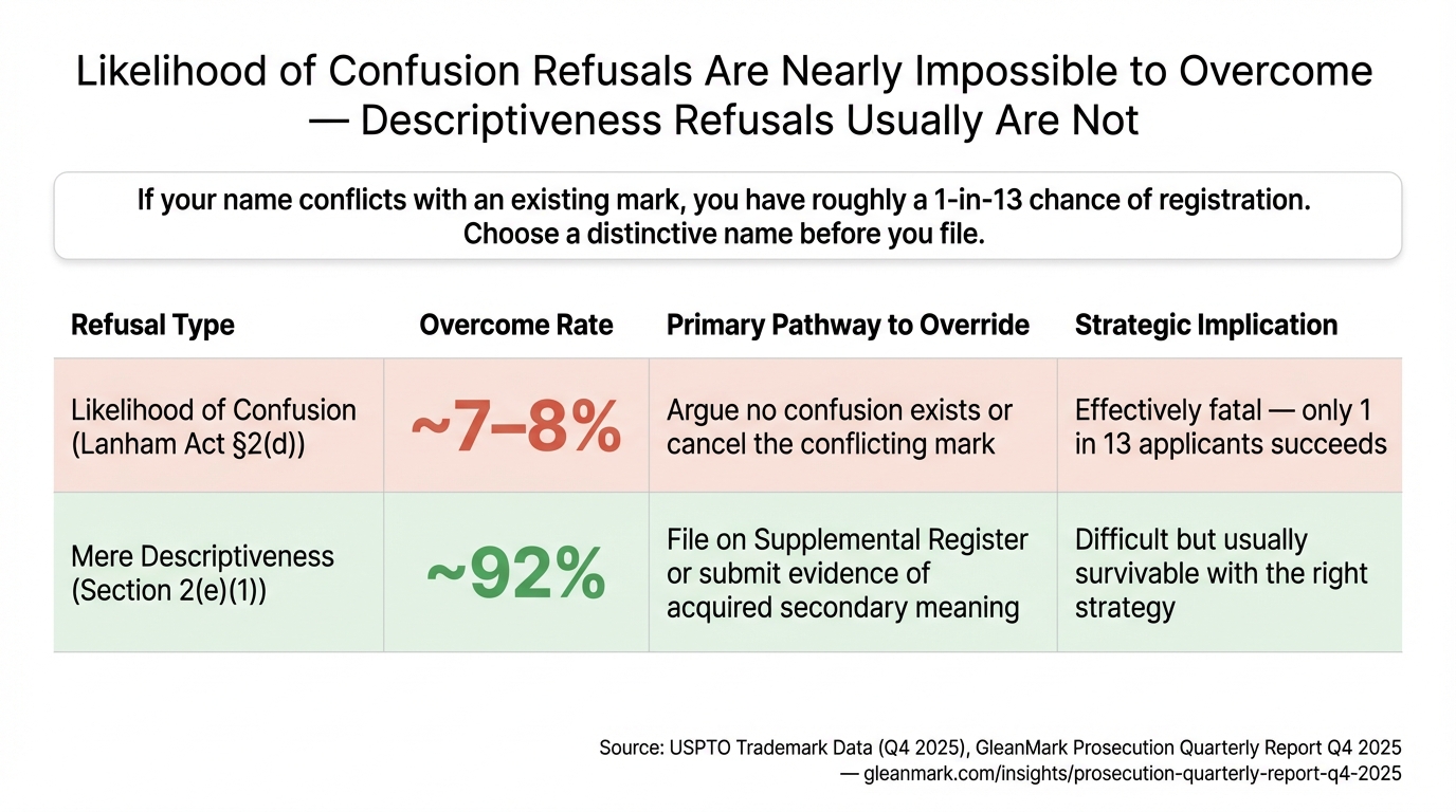 Likelihood of Confusion Refusals Are Nearly Impossible to Overcome — Descriptiveness Refusals Usually Are Not