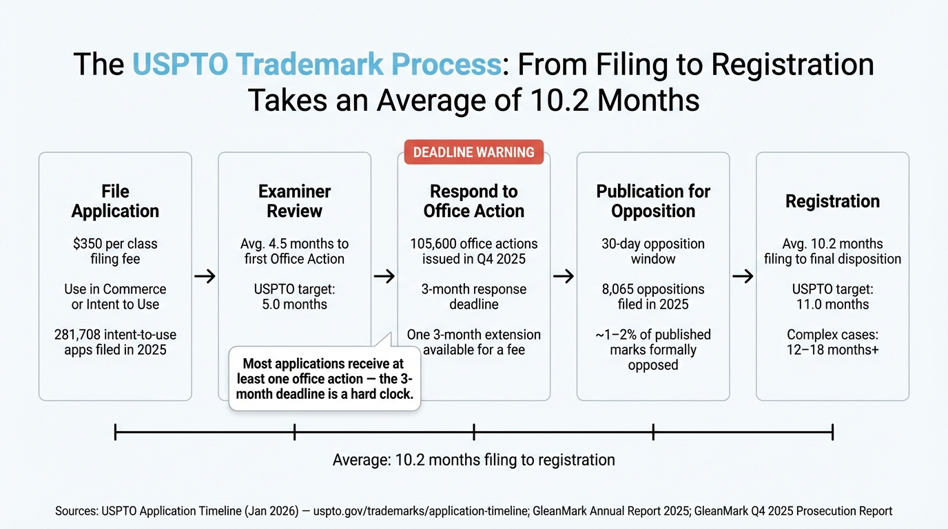 The USPTO Trademark Process: From Filing to Registration