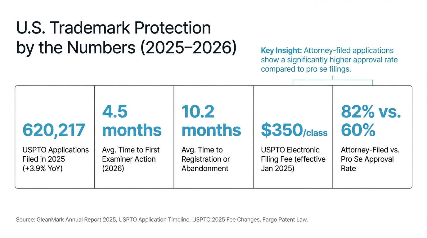 U.S. Trademark Protection by the Numbers (2025–2026)