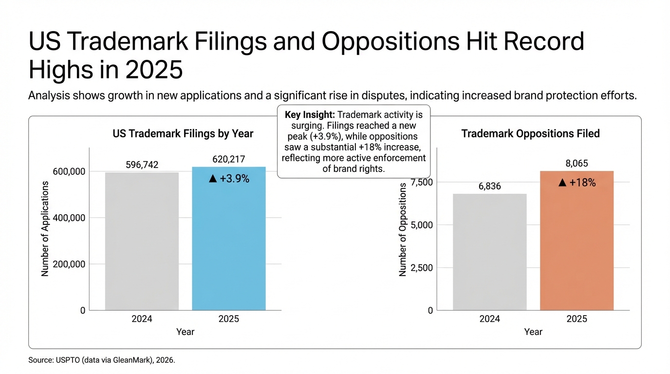 <strong>US Trademark Filings by Year:</strong> 2024 – 596,742 applications; 2025 – 620,217 applications (▲ <strong>+3.9%</strong> year-over-year). <em>Oppositions Filed:</em> 2024 – 6,836; 2025 – 8,065 (▲ <strong>+18%</strong>). This chart shows that trademark filings hit a record high in 2025, and oppositions (disputes) also rose significantly, indicating more brands are being protected and enforced.