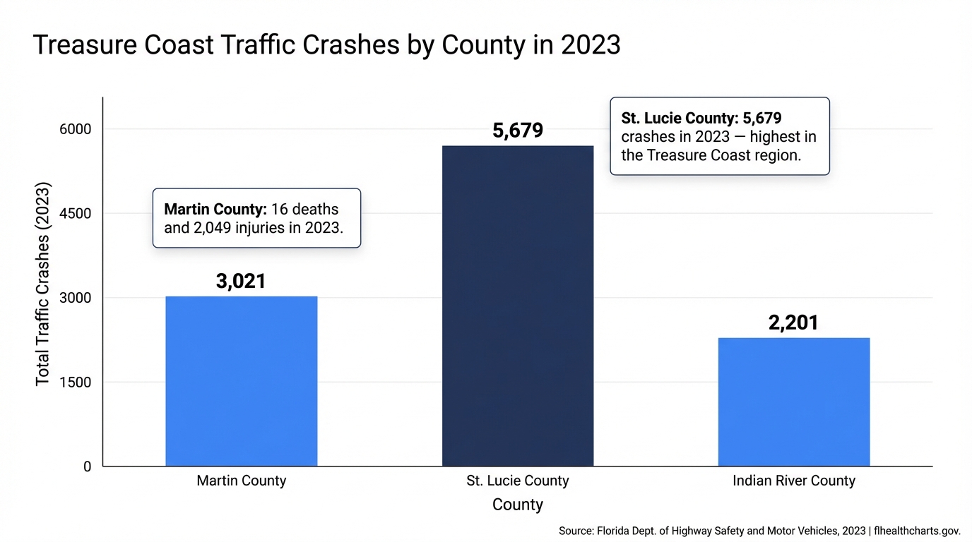 Treasure Coast Traffic Crashes by County in 2023