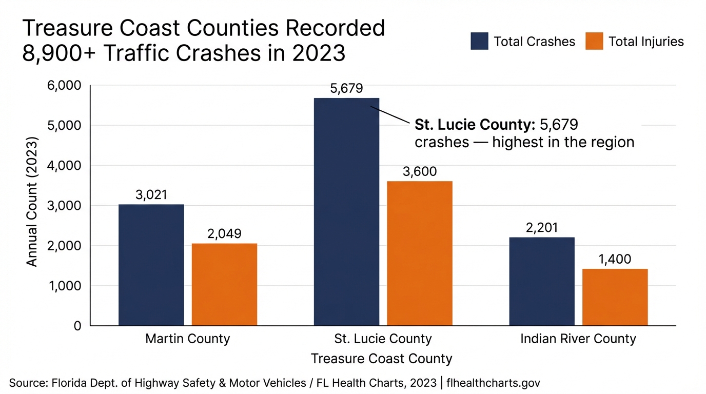 Treasure Coast Counties Recorded 8,900+ Traffic Crashes in 2023