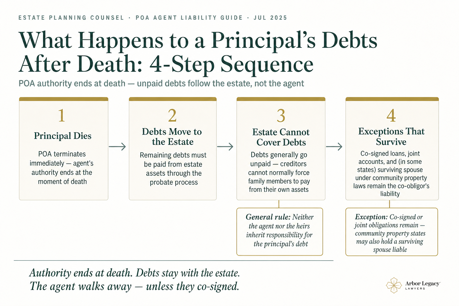 What Happens to a Principal's Debts After Death: 4-Step Sequence