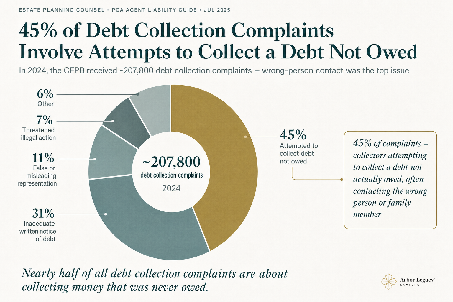 45% of Debt Collection Complaints Involve Attempts to Collect a Debt Not Owed