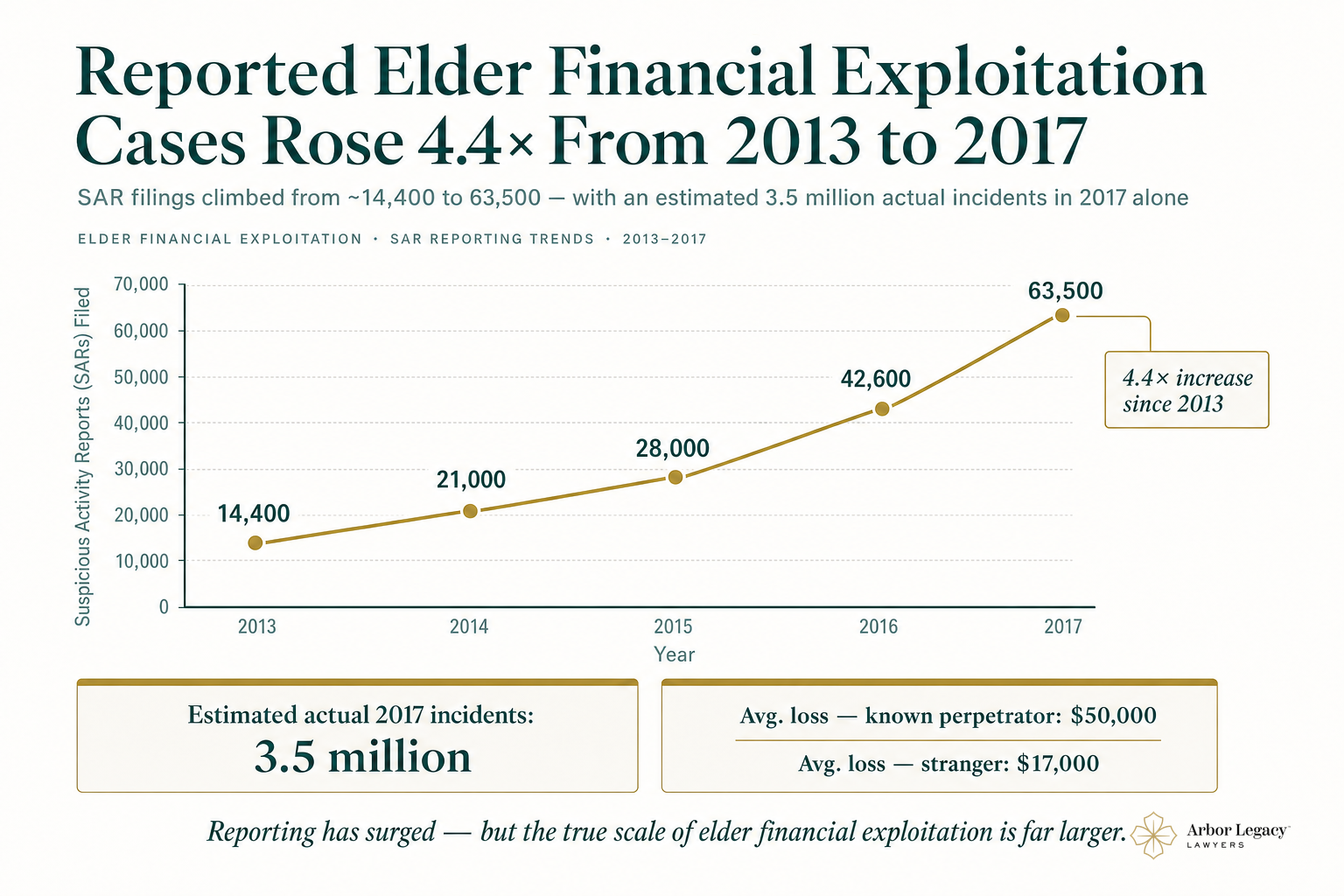 Reported Elder Financial Exploitation Cases Rose 4.4× From 2013 to 2017