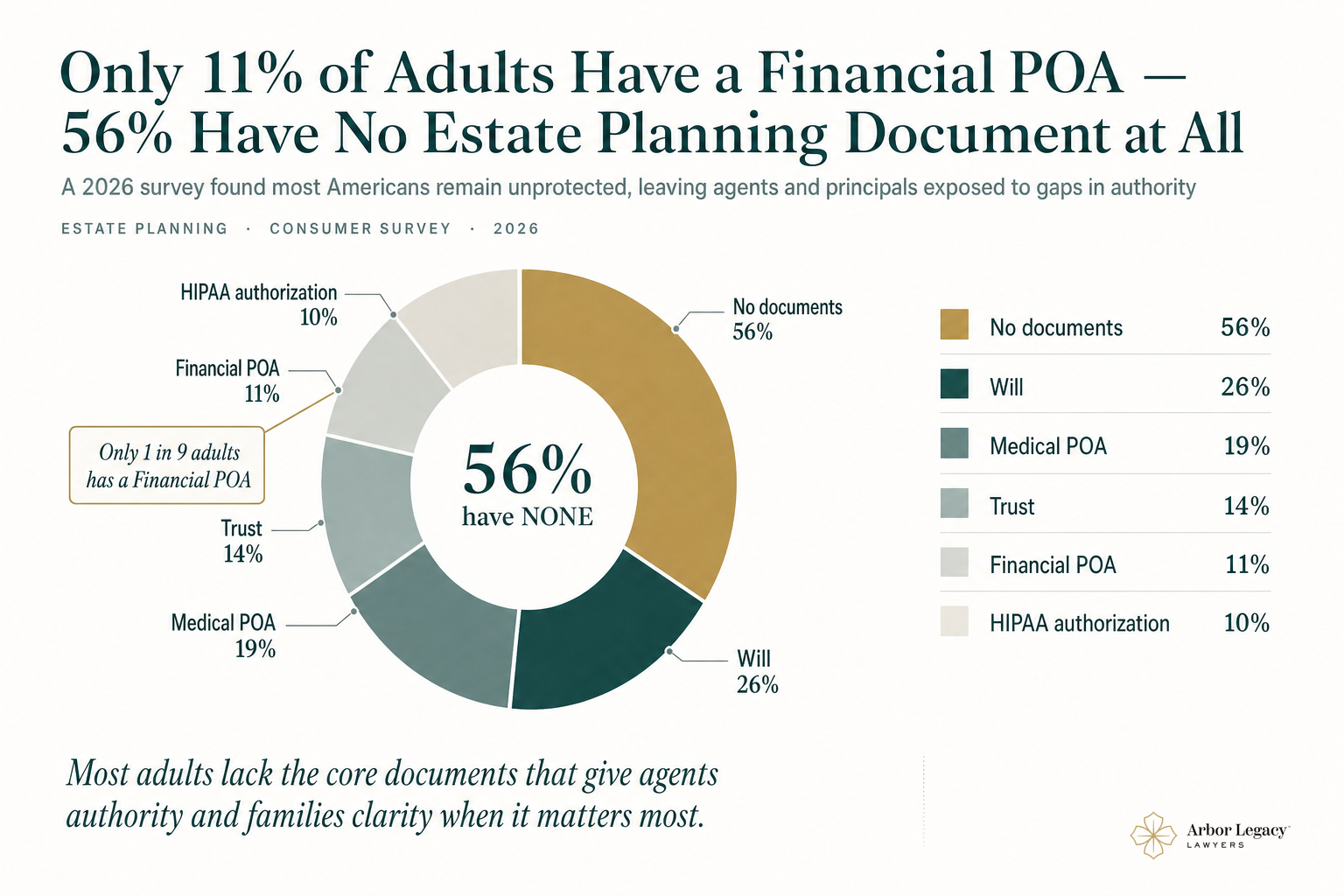 Only 11% of Adults Have a Financial POA — 56% Have No Estate Planning Document at All