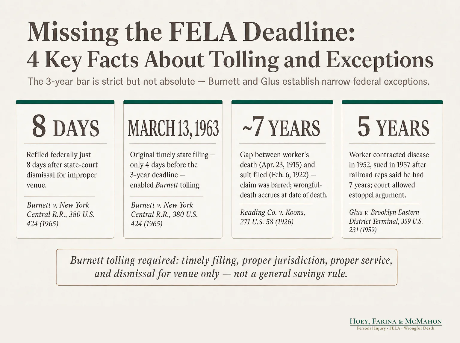 Missing the FELA Deadline: 4 Key Facts About Tolling and Exceptions