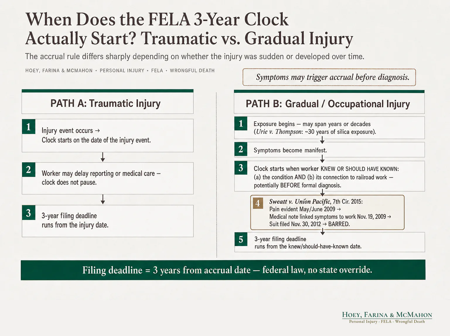 When Does the FELA 3-Year Clock Actually Start? Traumatic vs. Gradual Injury