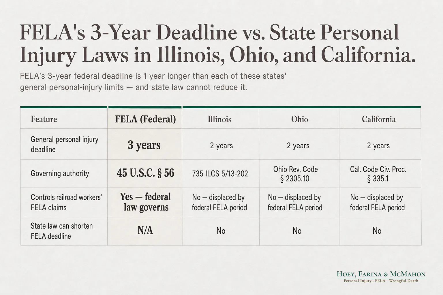 FELA's 3-Year Deadline vs. State Personal Injury Laws in Illinois, Ohio, and California