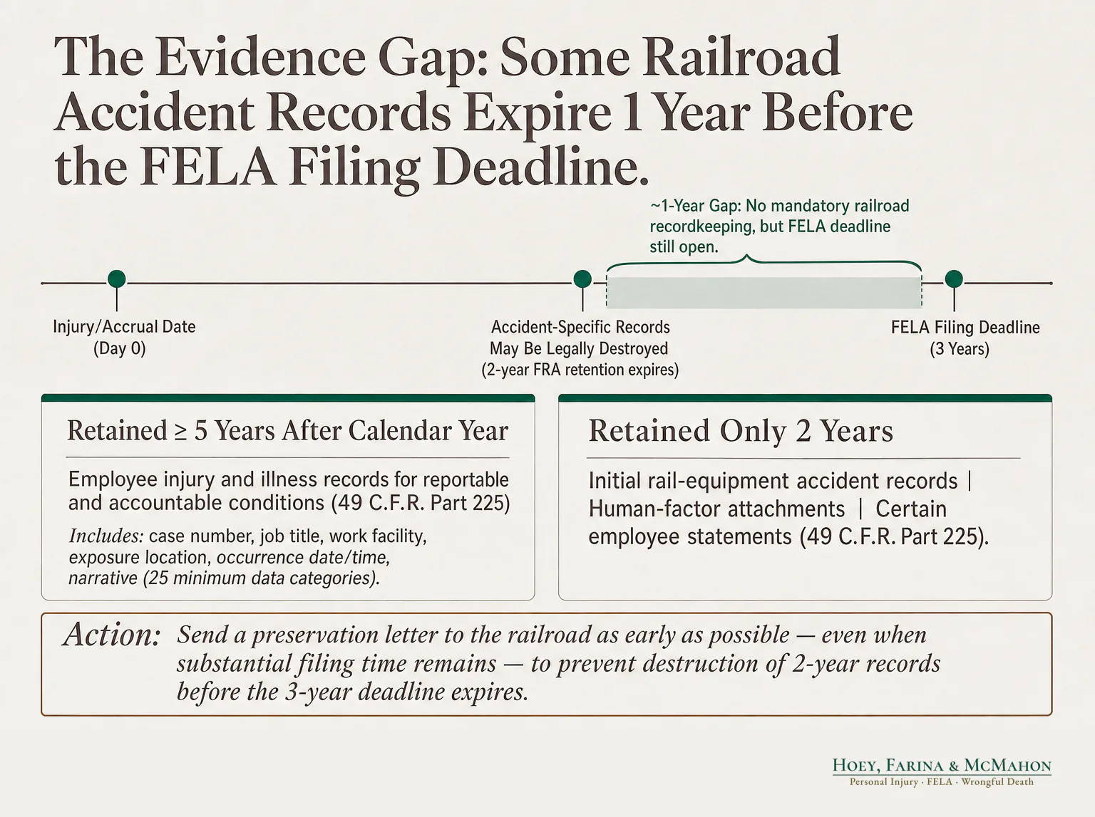 The Evidence Gap: Some Railroad Accident Records Expire 1 Year Before the FELA Filing Deadline
