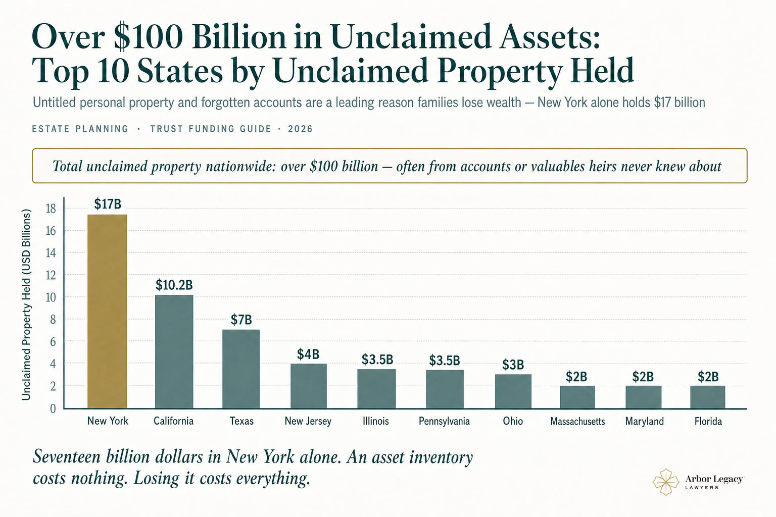 Over $100 Billion in Unclaimed Assets: Top 10 States by Unclaimed Property Held