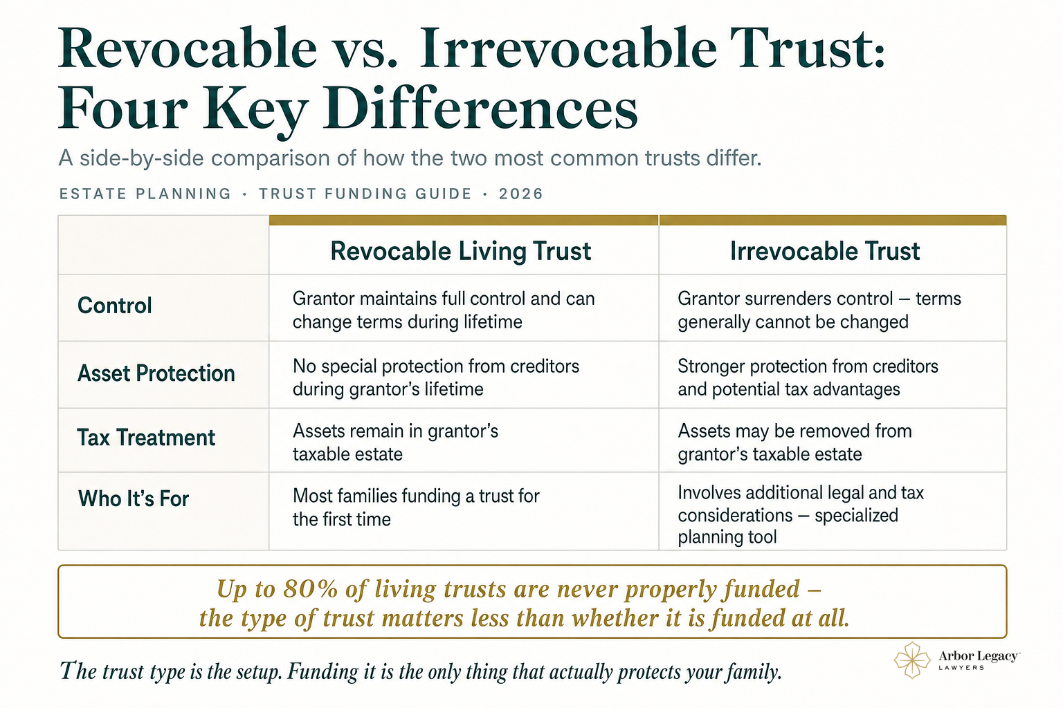 Revocable vs. Irrevocable Trust: Four Key Differences