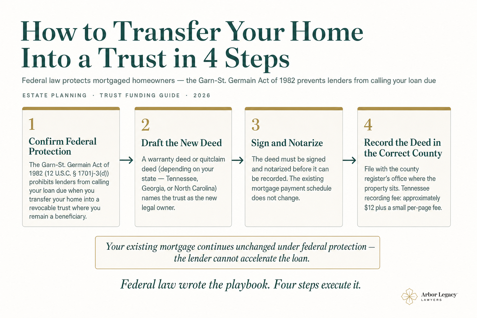 How to Transfer Your Home Into a Trust in 4 Steps