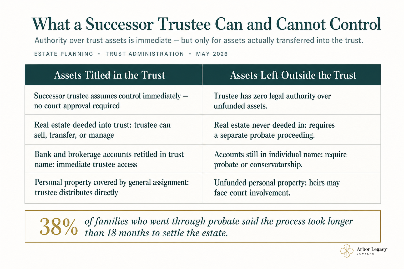 What a Successor Trustee Can and Cannot Control