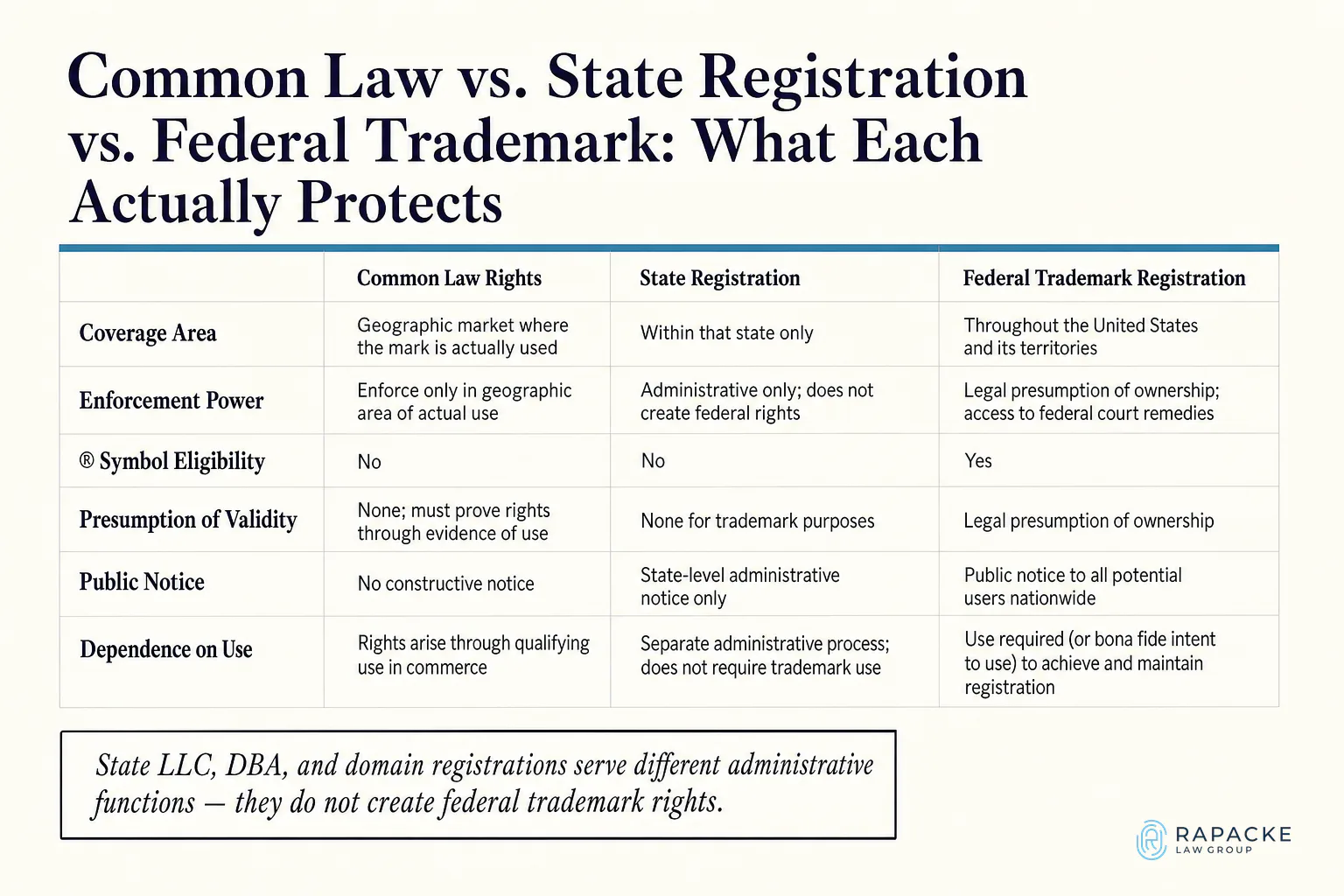 Common Law vs. State Registration vs. Federal Trademark: What Each Actually Protects