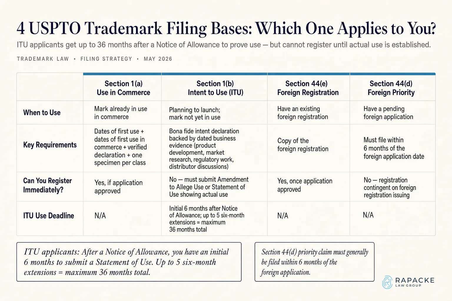 4 USPTO Trademark Filing Bases: Which One Applies to You?