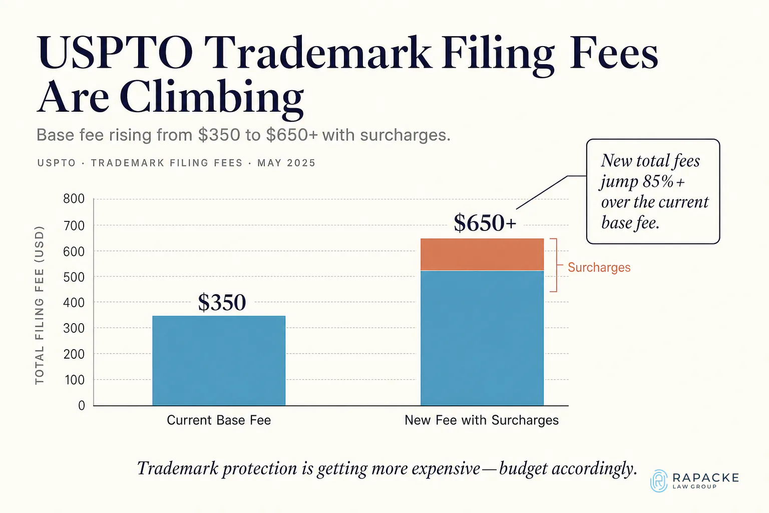 USPTO Trademark Filing Fees: $350 Base Fee Rises to $650+ With Surcharges