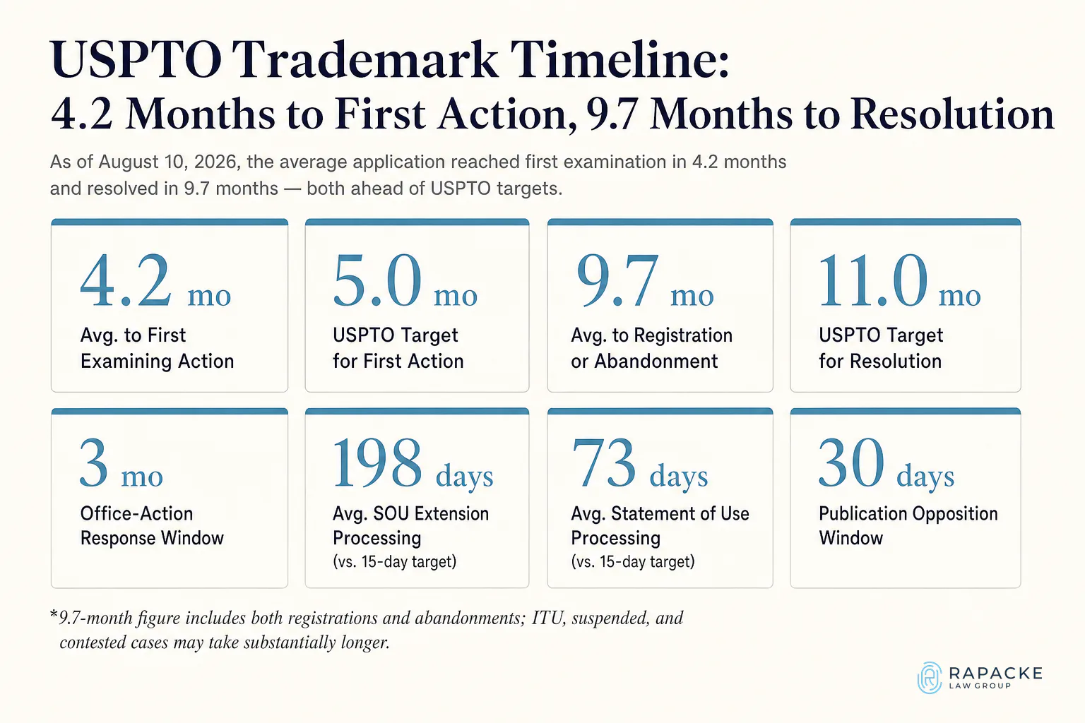 USPTO Trademark Timeline: 4.2 Months to First Action, 9.7 Months to Resolution