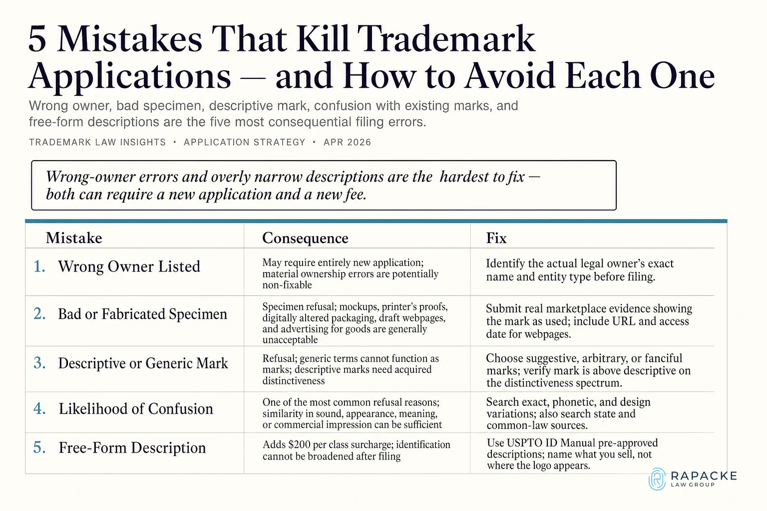 5 Mistakes That Kill Trademark Applications — and How to Avoid Each One